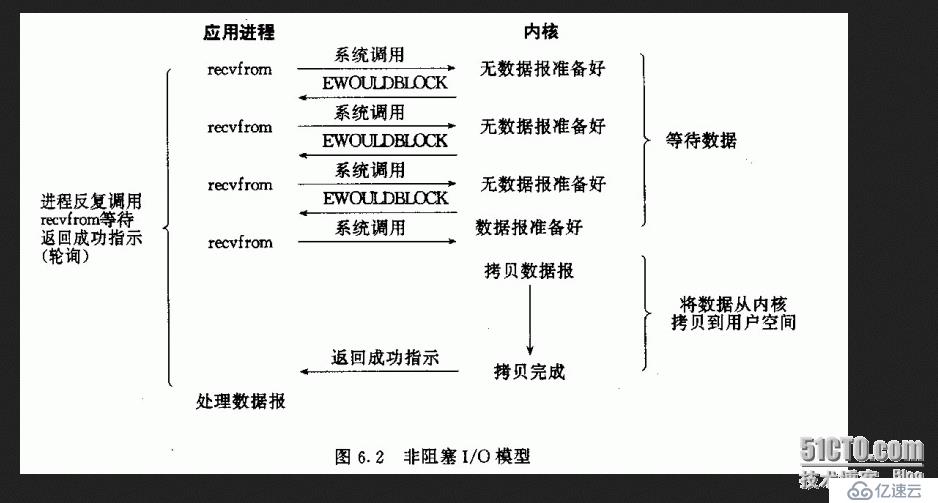 網(wǎng)絡(luò)編程之五種I/O模型