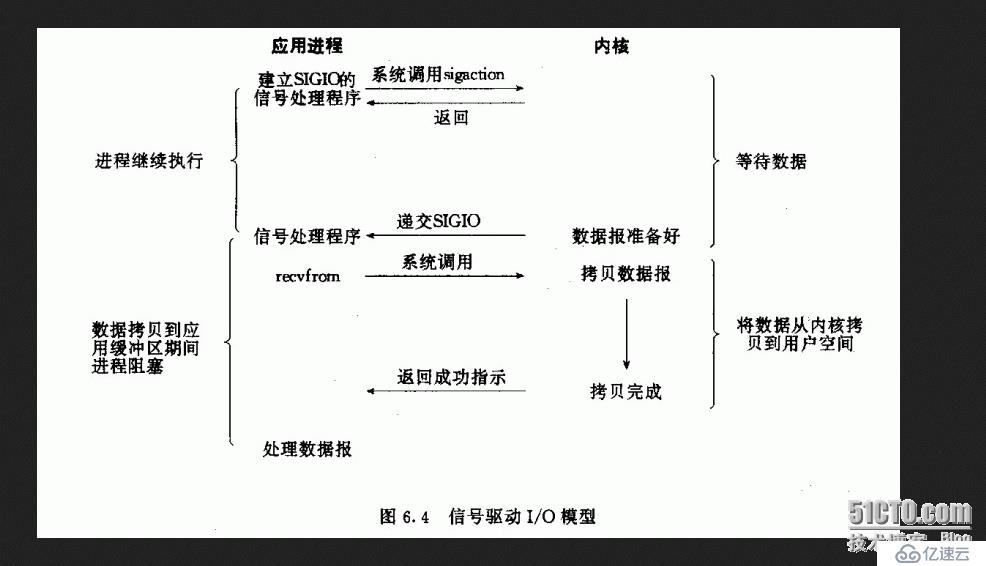 网络编程之五种I/O模型