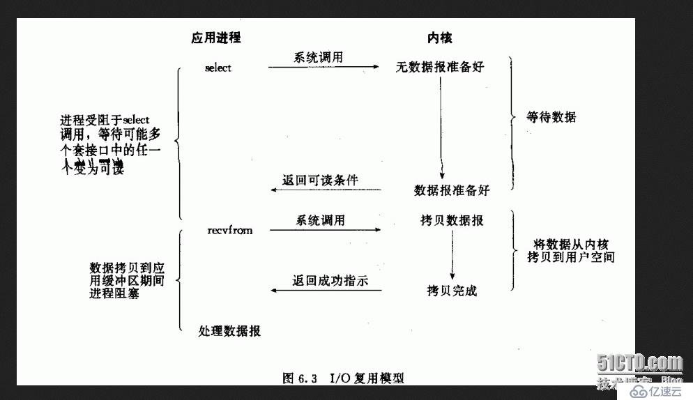 網(wǎng)絡(luò)編程之五種I/O模型