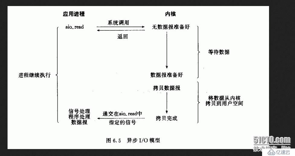 網(wǎng)絡(luò)編程之五種I/O模型