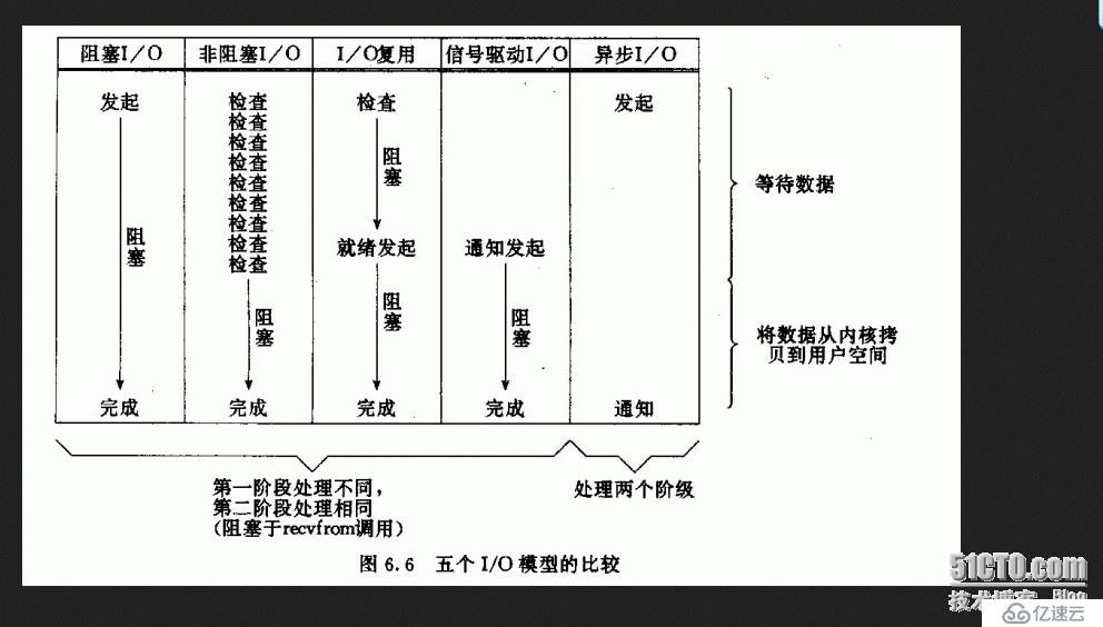 網(wǎng)絡(luò)編程之五種I/O模型