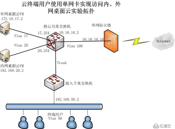 如何使用单机单网卡实现公司内、外网访问