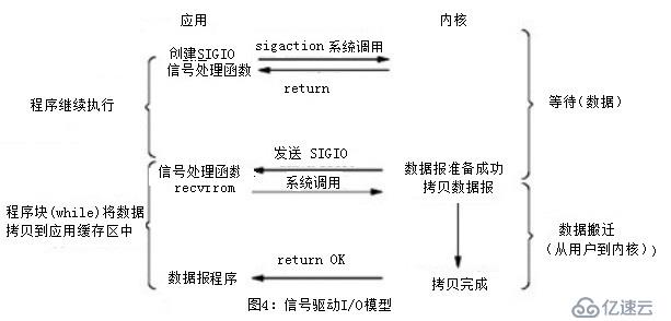 网络I/O模型