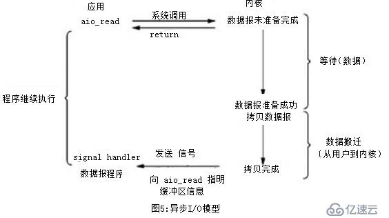 网络I/O模型