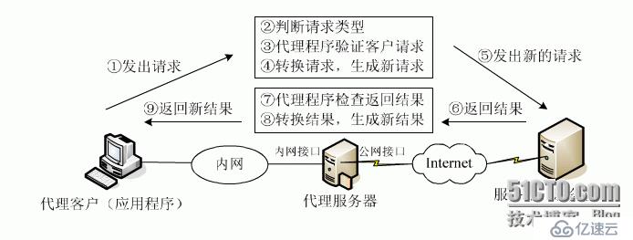 网络地址转换NAT