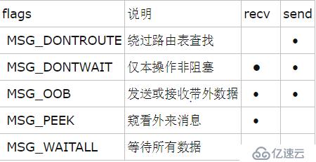 socket编程函数详解