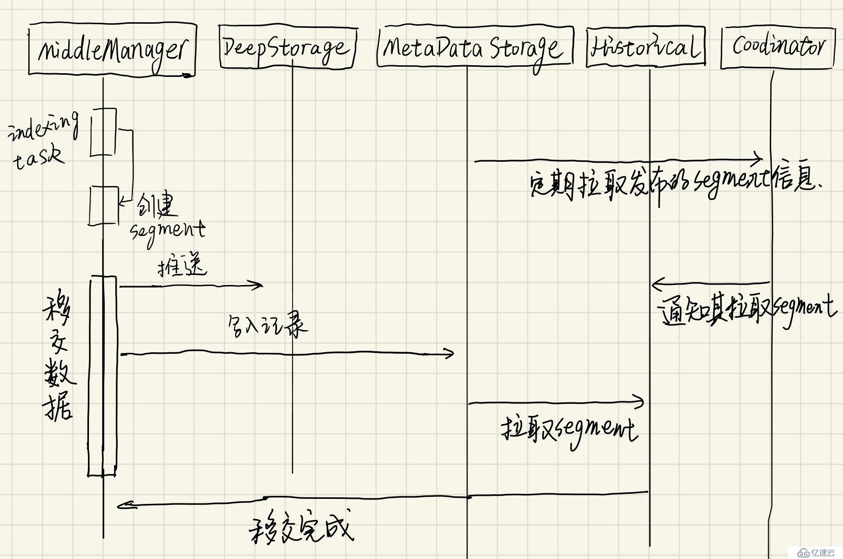 Apache中Druid多进程架构介绍