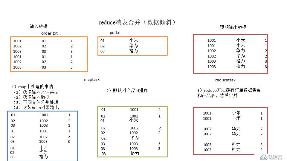 十二、MapReduce--mapjoin和reducejoin