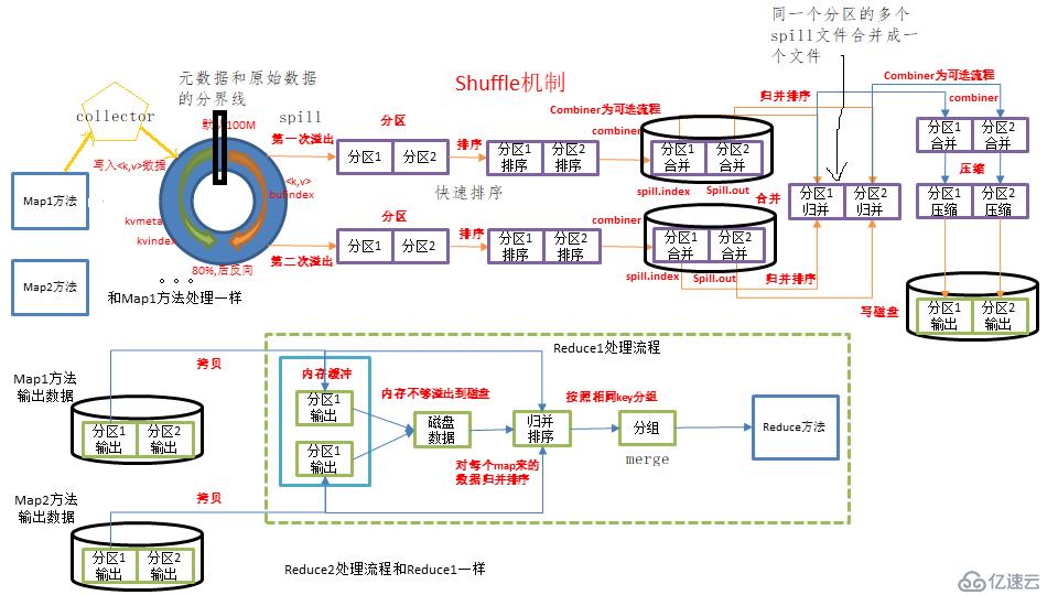 三、MapReduce的shuffle工作過程