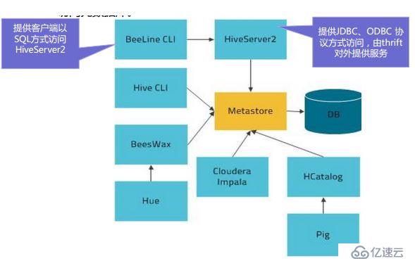 hiveserver2和metastore service的區(qū)別和聯(lián)系