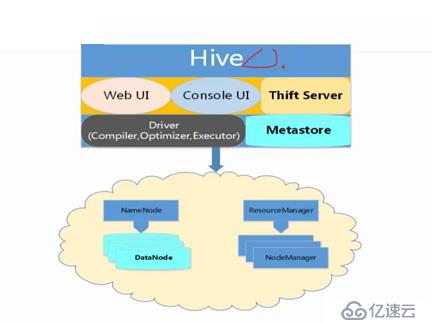 hiveserver2和metastore service的區(qū)別和聯(lián)系