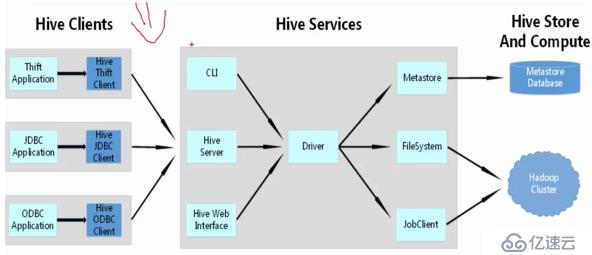 hiveserver2和metastore service的区别和联系