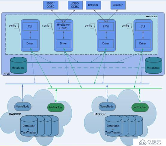 hiveserver2和metastore service的區(qū)別和聯(lián)系