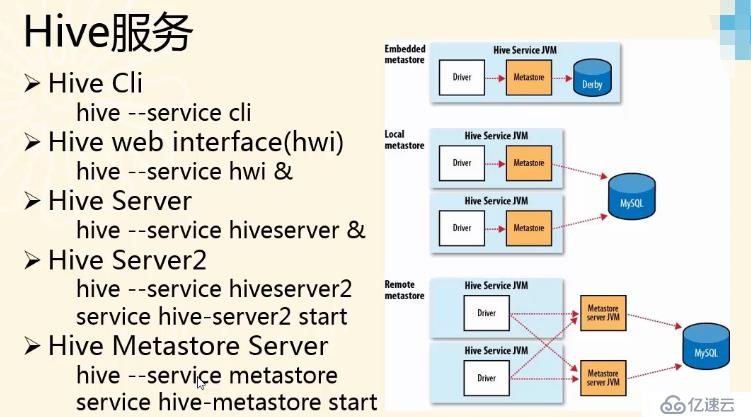 hiveserver2和metastore service的区别和联系