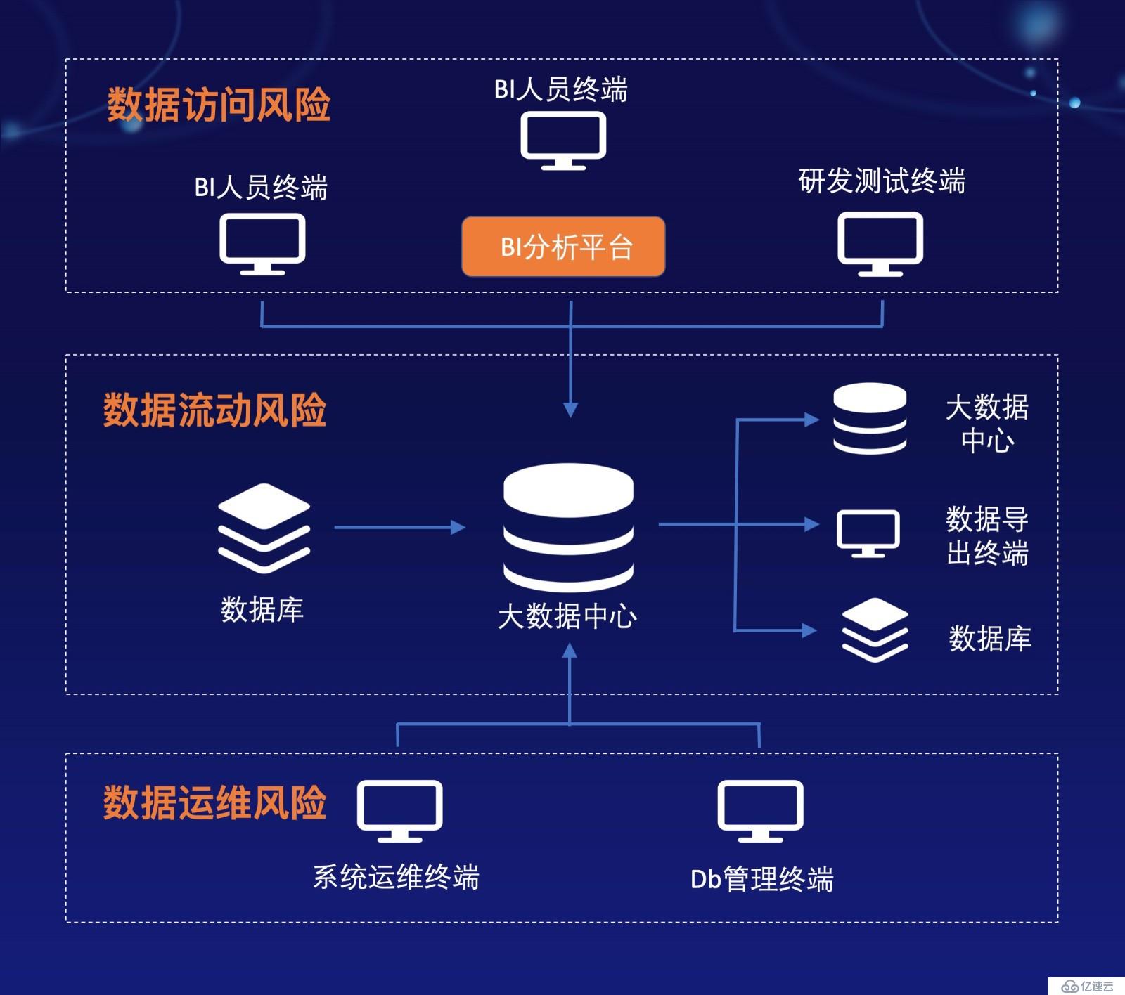 奇点云数据中台技术汇（九）| 如何建设数据安全体系?