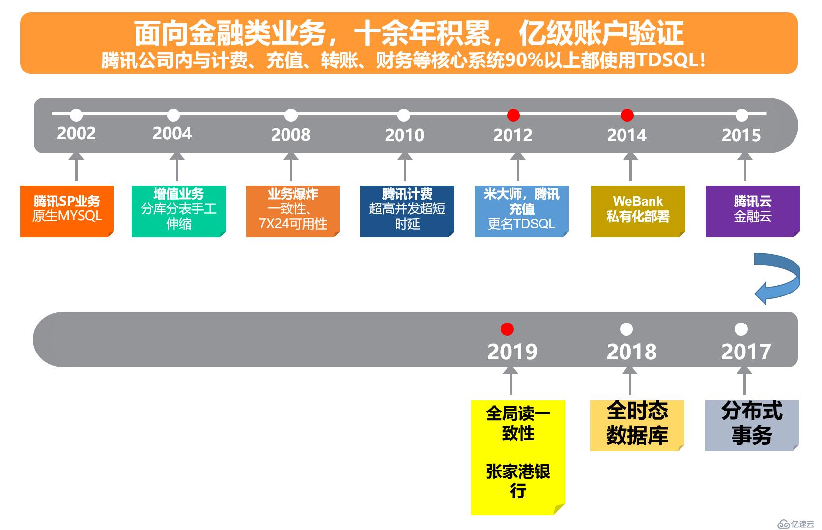 腾讯TDSQL提出三个“数据库之问”，数据库技术未来重点在哪？