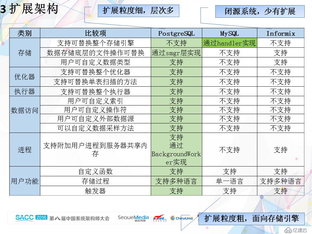 腾讯TDSQL提出三个“数据库之问”，数据库技术未来重点在哪？