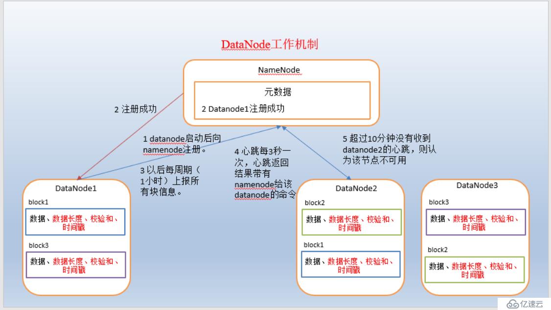 十一 Hdfs的datanode工作机制 大数据 亿速云