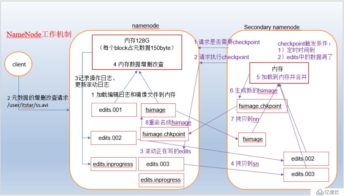 十、HDFS的namenode工作机制