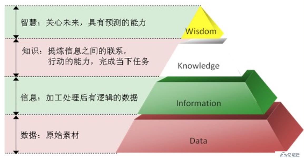 数据分析_DIKW与数据工程