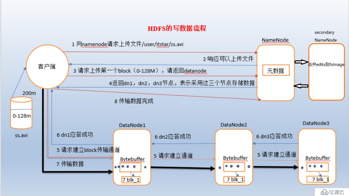 七、HDFS上传和下载原理（有源码解析）