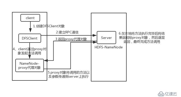 六、RPC基本原理