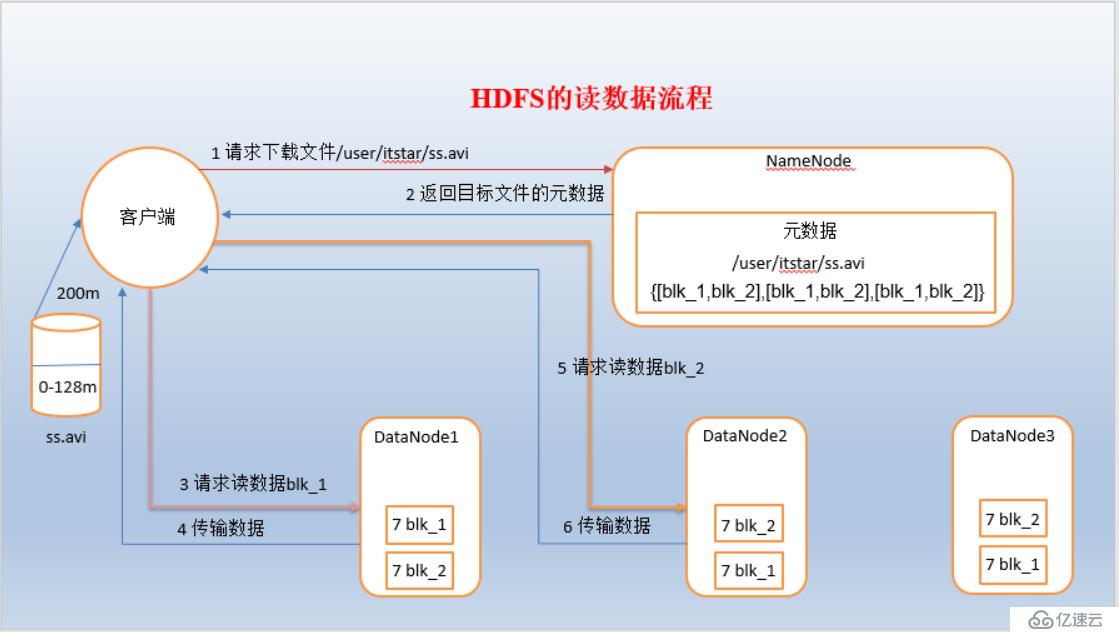 七、HDFS上传和下载原理（有源码解析）