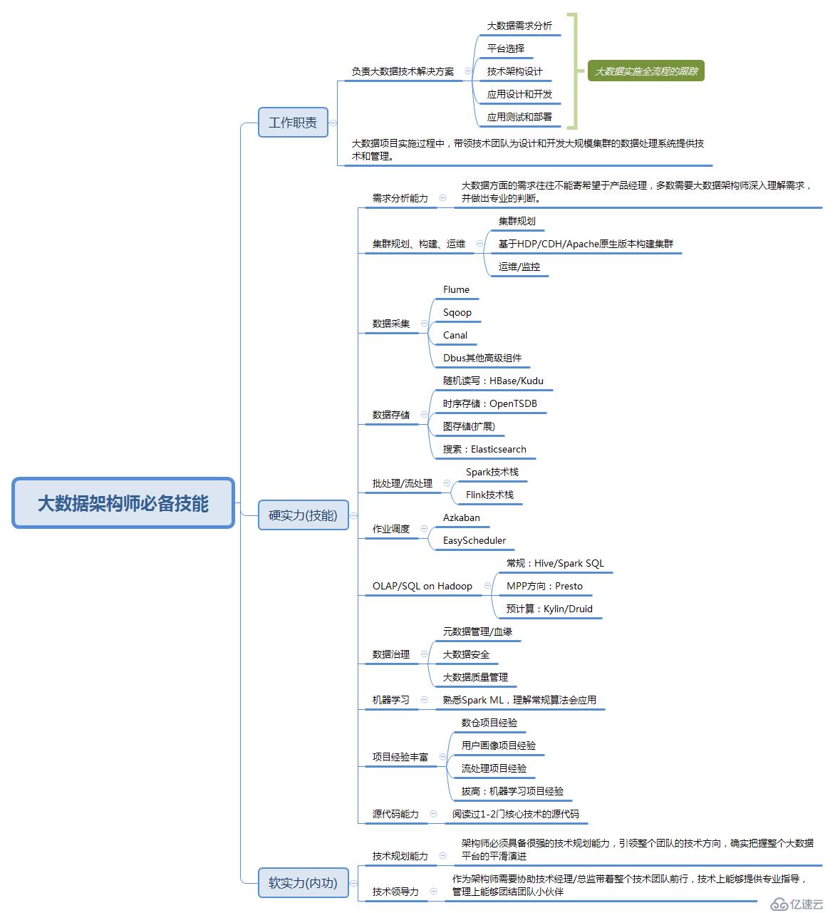 【大数据】年薪百万架构师必备技能