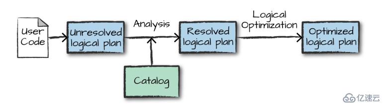 Spark 系列（八）—— Spark SQL 之 DataFrame 和 Dataset