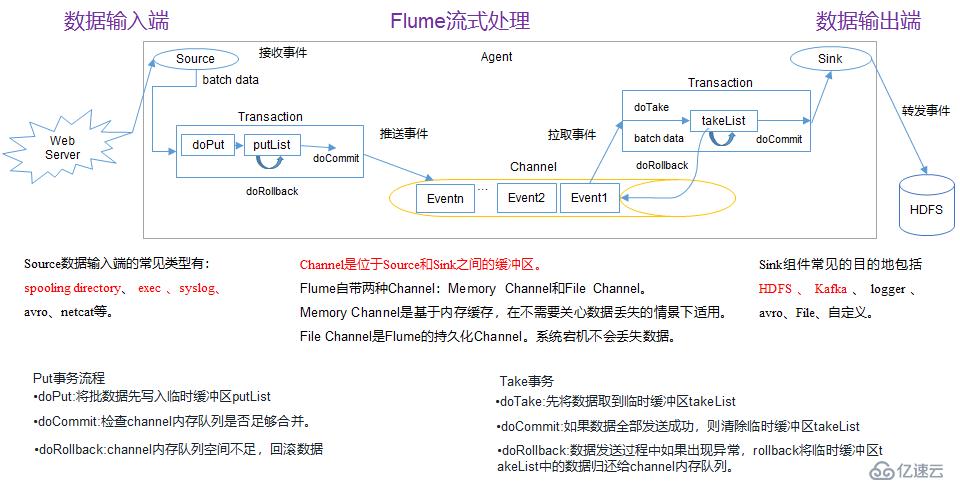 Flume 入门