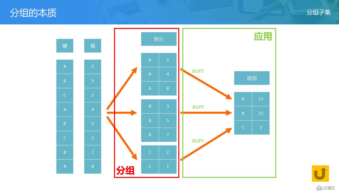 SPL 教案——分组