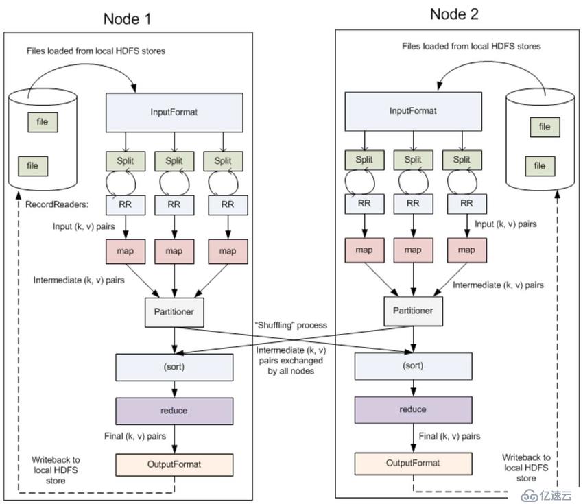 Hadoop 系列（三）—— 分布式计算框架 MapReduce