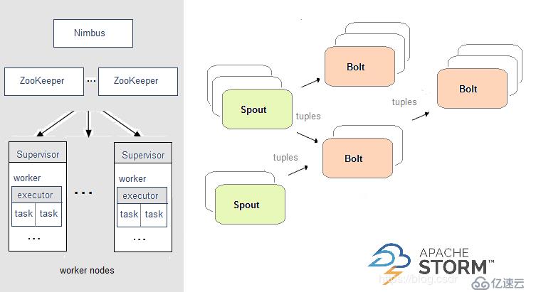 流式计算的三种框架：Storm、Spark和Flink