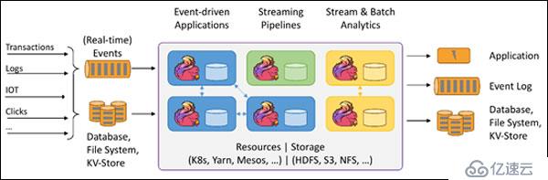 流式计算的三种框架：Storm、Spark和Flink