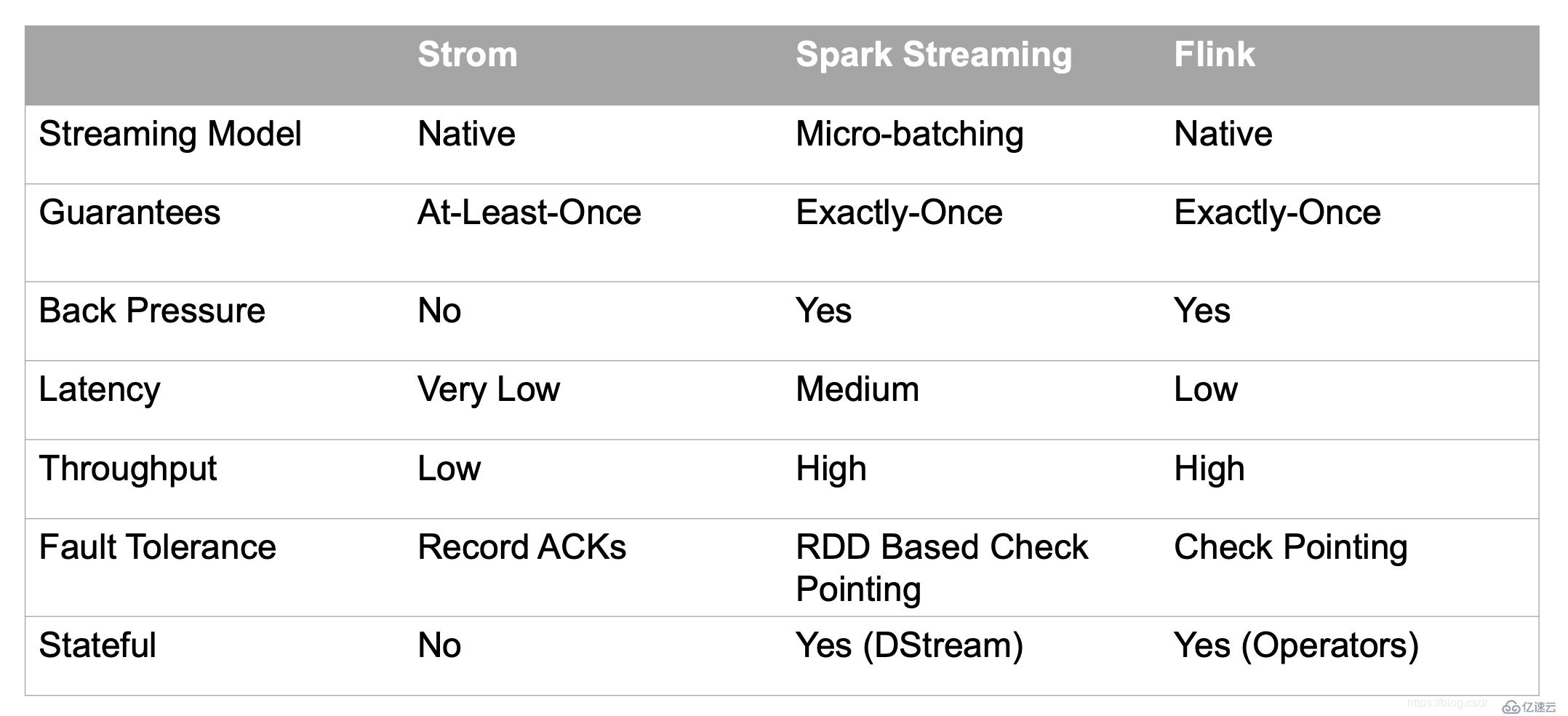 流式计算的三种框架：Storm、Spark和Flink