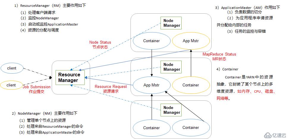 Hadoop 之 Yarn