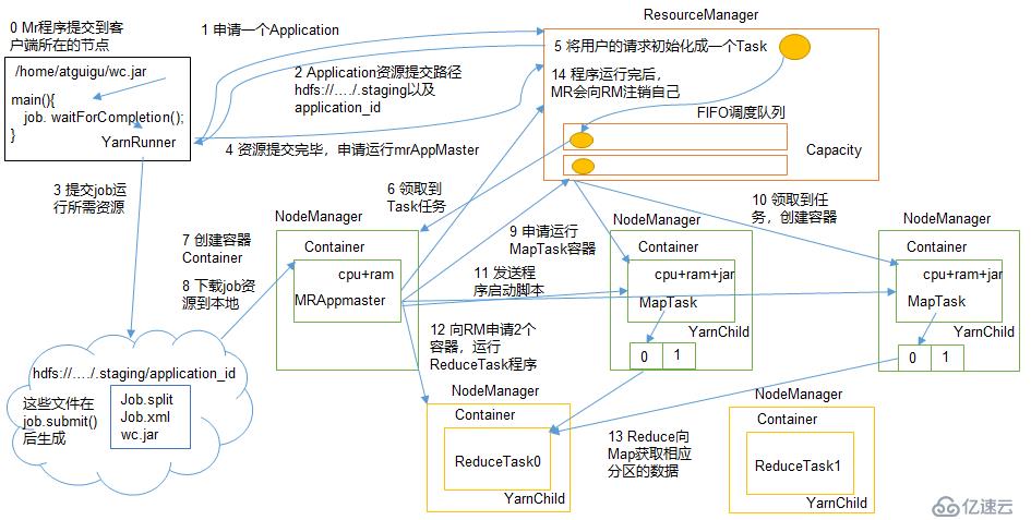 Hadoop 之 Yarn