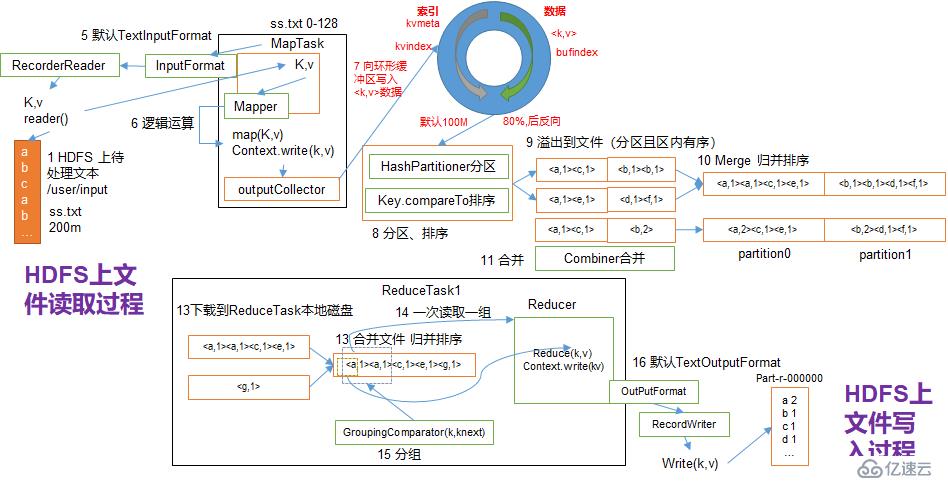 Hadoop 之 Yarn