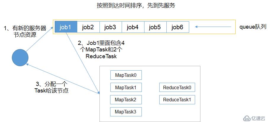 Hadoop 之 Yarn