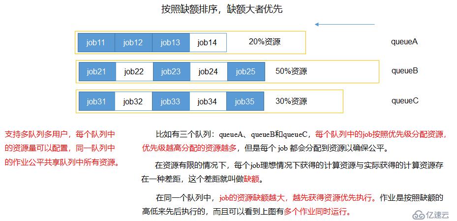 Hadoop 之 Yarn