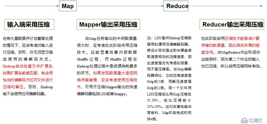 Hadoop壓縮技術(shù)的概念