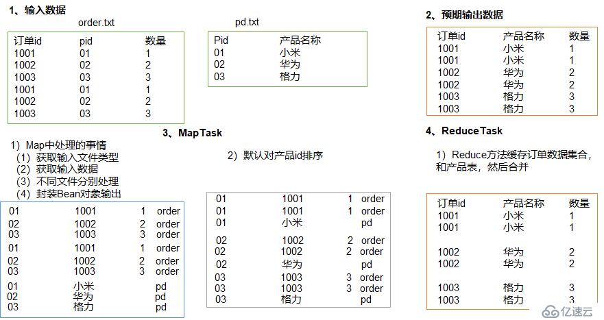 Hadoop 之 MapReduce