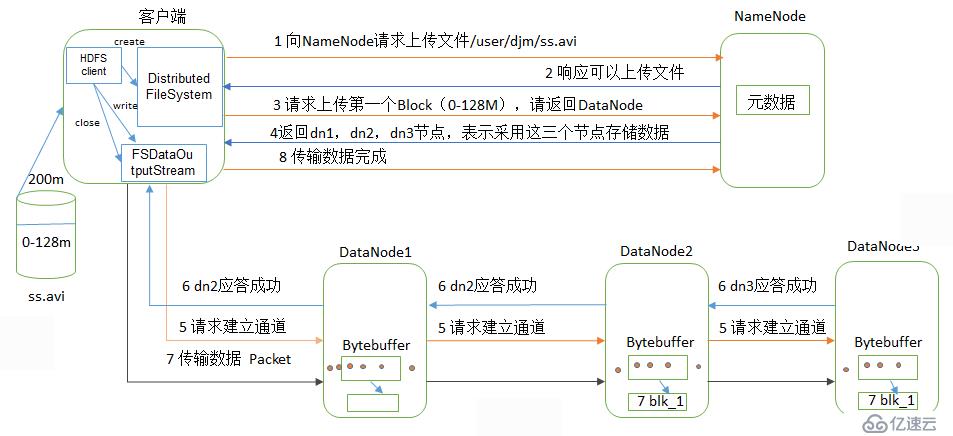 Hadoop 之 HDFS