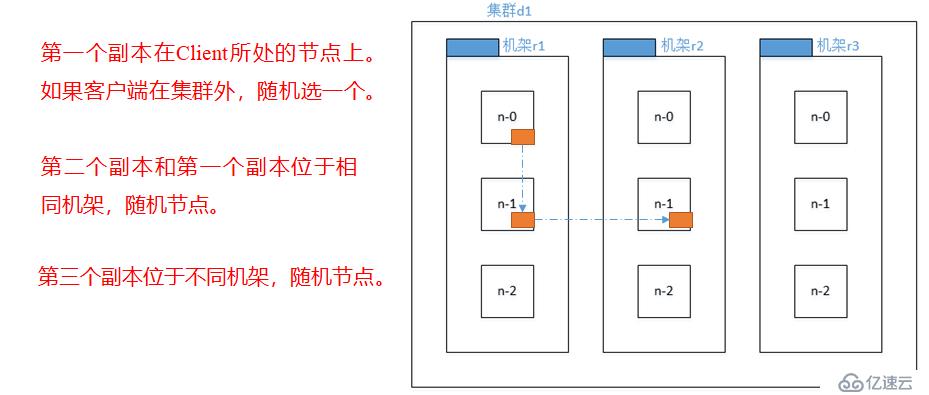 Hadoop 之 HDFS