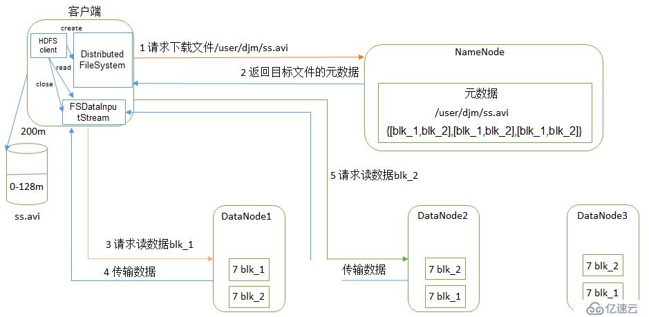 Hadoop 之 HDFS