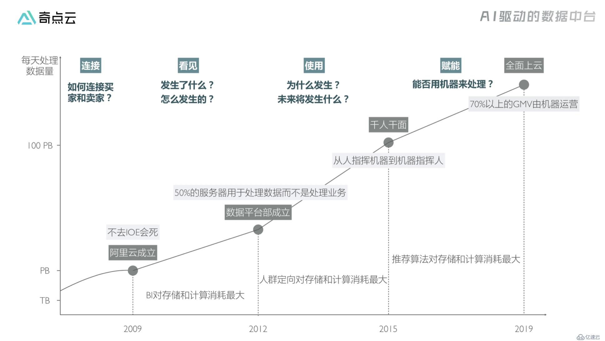 车企数字化转型：数据，不仅是技术