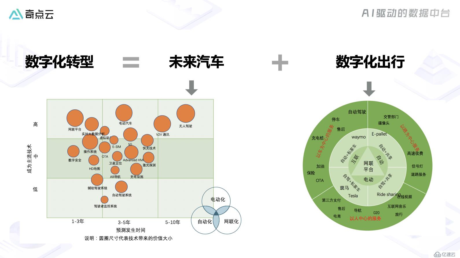 车企数字化转型：数据，不仅是技术