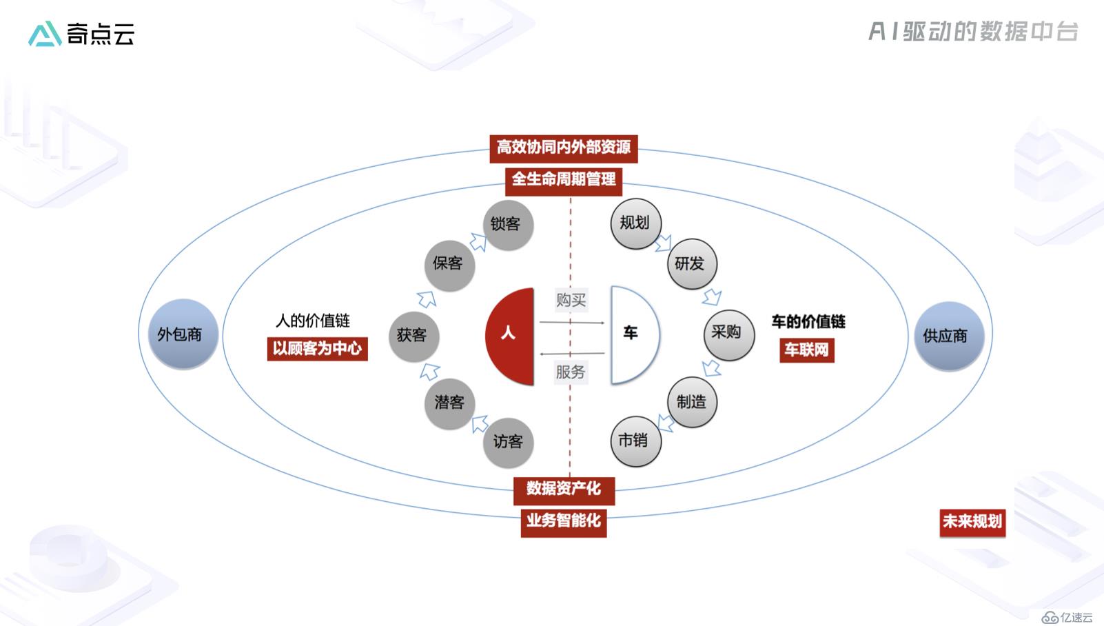 车企数字化转型：数据，不仅是技术