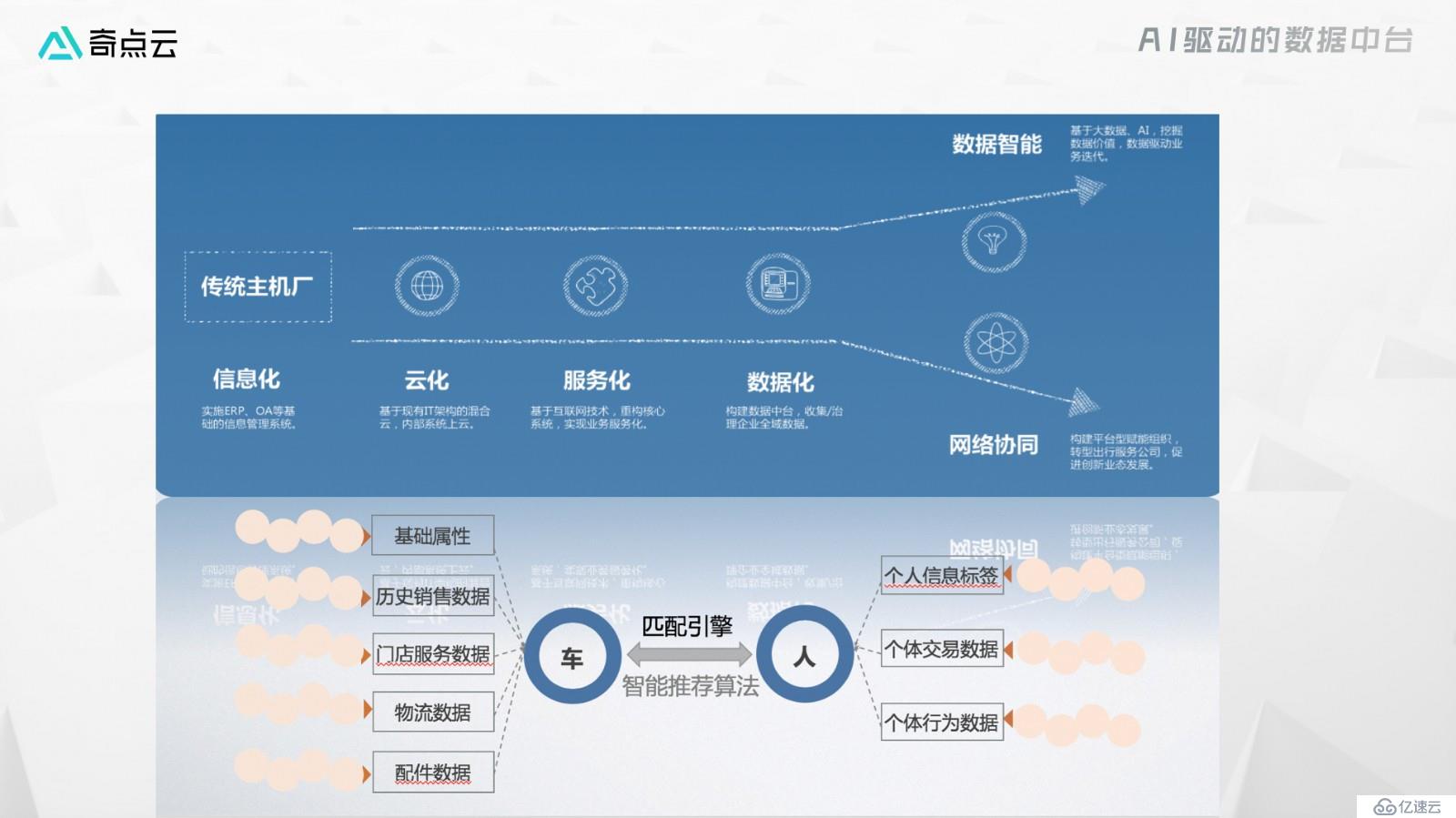 车企数字化转型：数据，不仅是技术