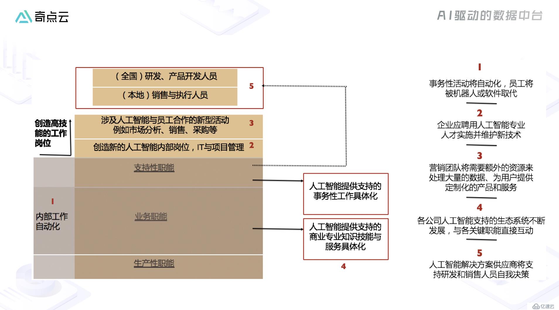 车企数字化转型：数据，不仅是技术